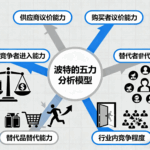 洞悉竞争本质：波特五力模型深度解析与战略应用