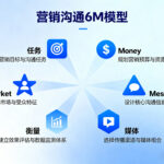 整合营销传播的基石：科特勒营销沟通6M模型详解