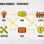 为何事物会流行：解读乔纳·伯杰《疯传》的STEPPS六大原则